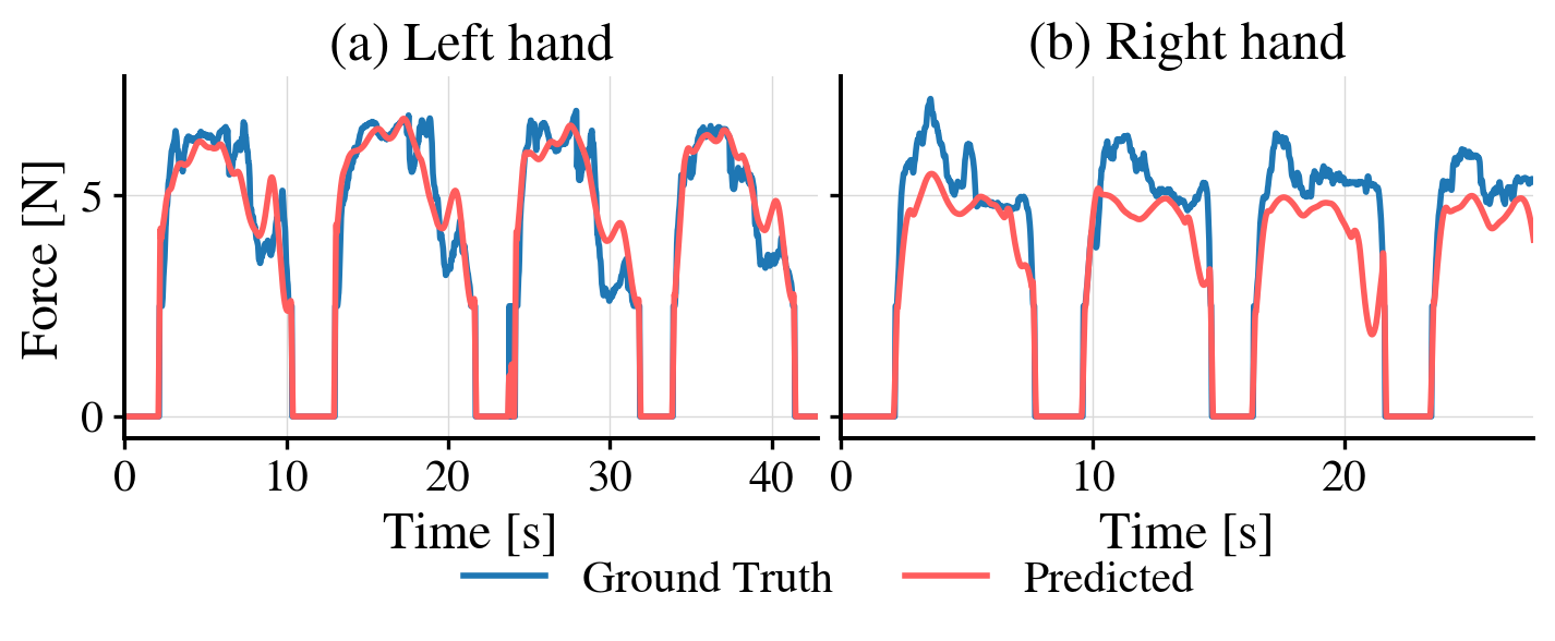 Force prediction evaluation